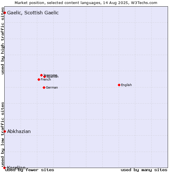 Market position of Abkhazian vs. Gaelic, Scottish Gaelic vs. Karelian