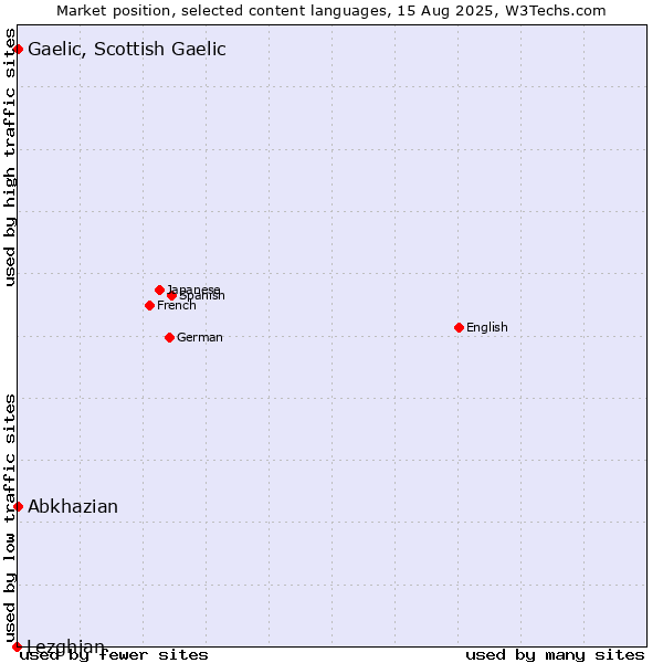 Market position of Abkhazian vs. Gaelic, Scottish Gaelic vs. Lezghian