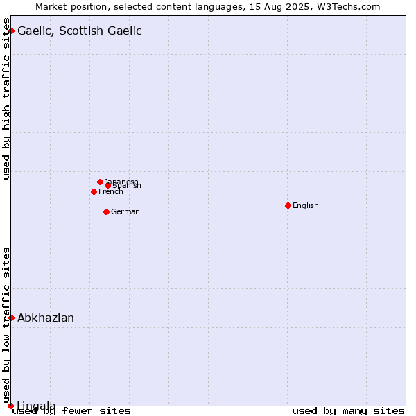 Market position of Abkhazian vs. Gaelic, Scottish Gaelic vs. Lingala