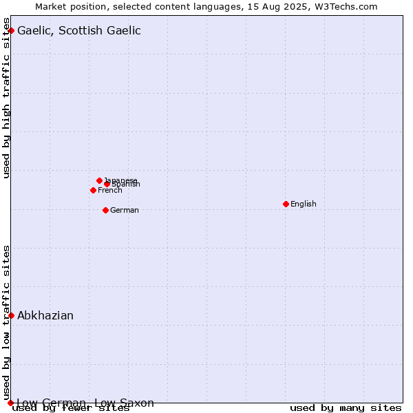 Market position of Abkhazian vs. Gaelic, Scottish Gaelic vs. Low German, Low Saxon