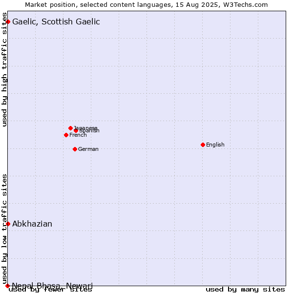 Market position of Abkhazian vs. Gaelic, Scottish Gaelic vs. Nepal Bhasa, Newari