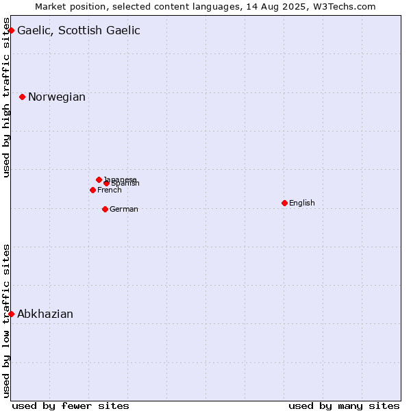 Market position of Norwegian vs. Abkhazian vs. Gaelic, Scottish Gaelic