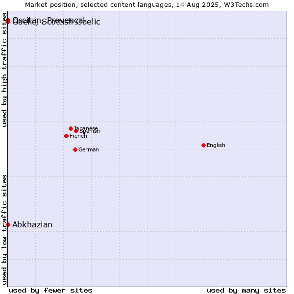 Market position of Abkhazian vs. Occitan, Provençal vs. Gaelic, Scottish Gaelic
