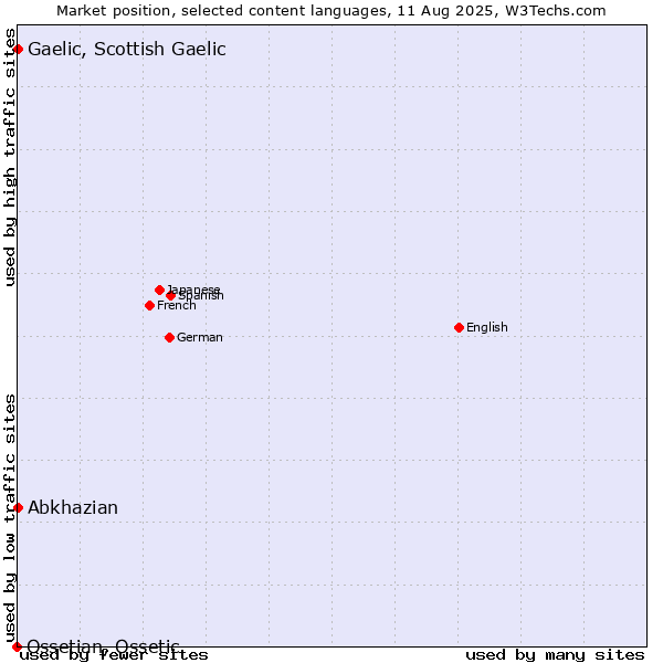 Market position of Abkhazian vs. Gaelic, Scottish Gaelic vs. Ossetian, Ossetic