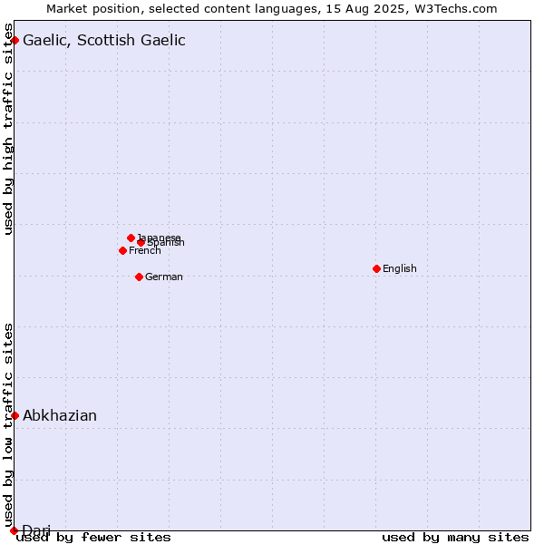 Market position of Abkhazian vs. Gaelic, Scottish Gaelic vs. Dari