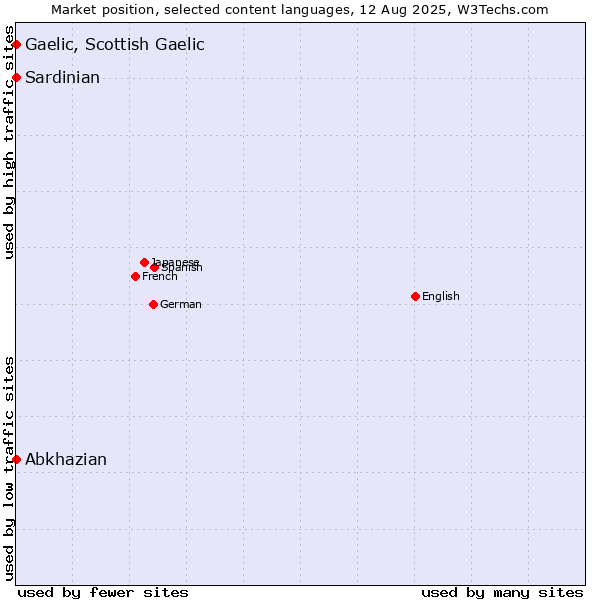 Market position of Abkhazian vs. Gaelic, Scottish Gaelic vs. Sardinian