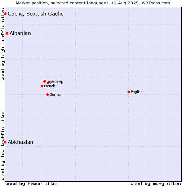 Market position of Albanian vs. Abkhazian vs. Gaelic, Scottish Gaelic