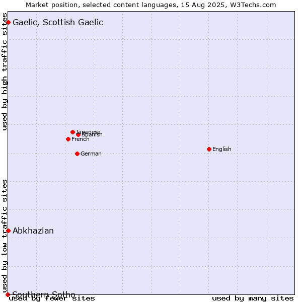 Market position of Abkhazian vs. Gaelic, Scottish Gaelic vs. Southern Sotho