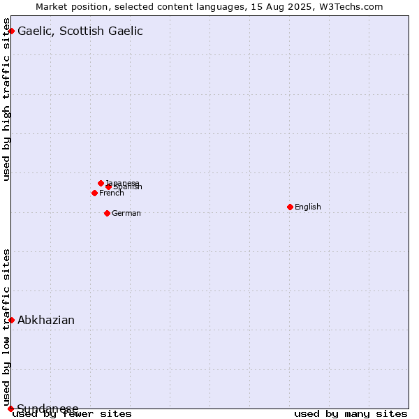 Market position of Abkhazian vs. Gaelic, Scottish Gaelic vs. Sundanese