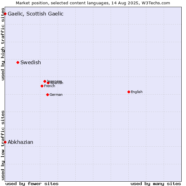 Market position of Swedish vs. Abkhazian vs. Gaelic, Scottish Gaelic
