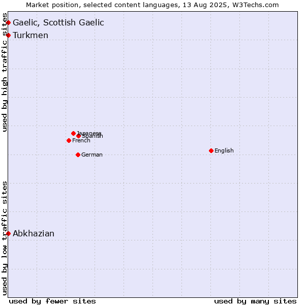 Market position of Turkmen vs. Abkhazian vs. Gaelic, Scottish Gaelic