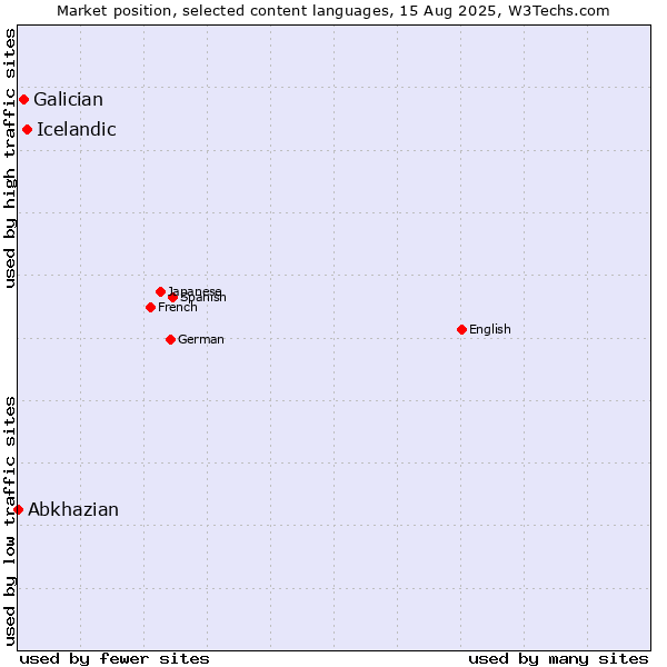 Market position of Icelandic vs. Galician vs. Abkhazian