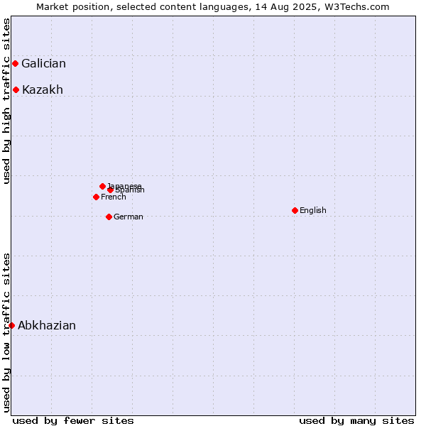 Market position of Kazakh vs. Galician vs. Abkhazian