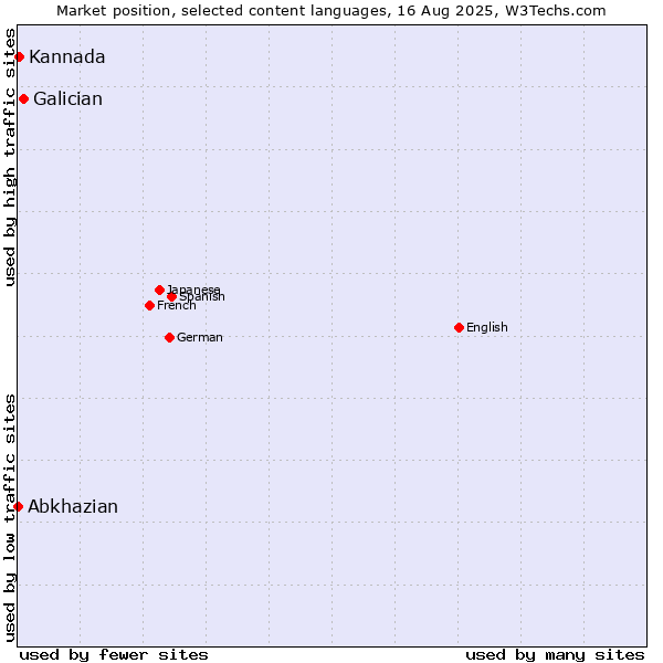Market position of Galician vs. Kannada vs. Abkhazian