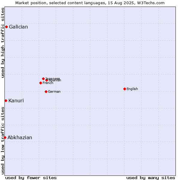 Market position of Galician vs. Kanuri vs. Abkhazian