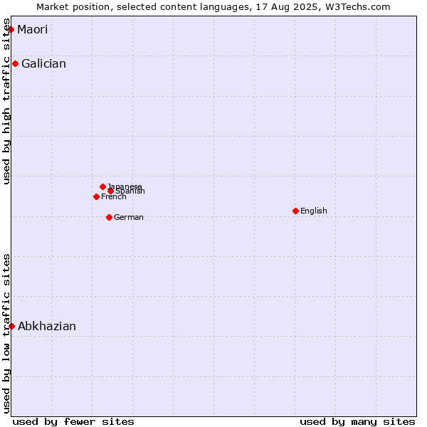 Market position of Galician vs. Abkhazian vs. Maori