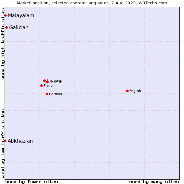 Market position of Galician vs. Malayalam vs. Abkhazian