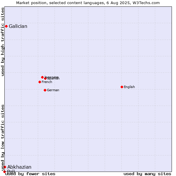 Market position of Galician vs. Abkhazian vs. Pali
