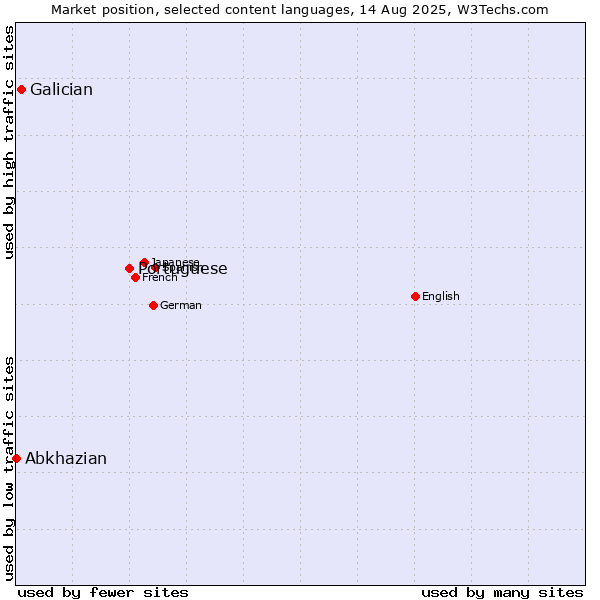 Market position of Portuguese vs. Galician vs. Abkhazian