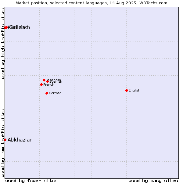 Market position of Galician vs. Abkhazian vs. Romansh
