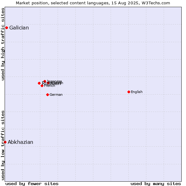 Market position of Russian vs. Galician vs. Abkhazian
