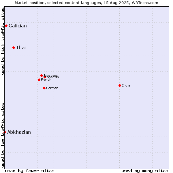 Market position of Thai vs. Galician vs. Abkhazian