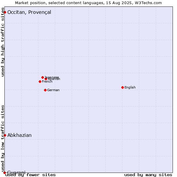 Market position of Abkhazian vs. Occitan, Provençal vs. Guarani