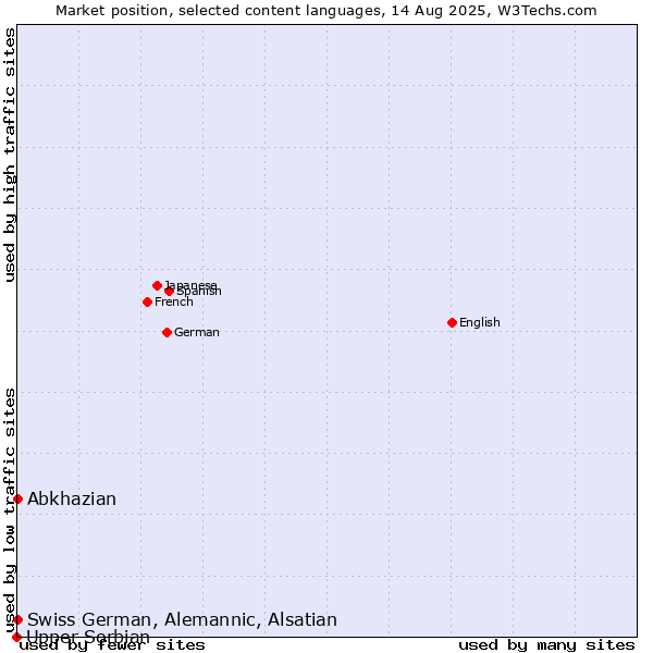 Market position of Abkhazian vs. Swiss German, Alemannic, Alsatian vs. Upper Sorbian