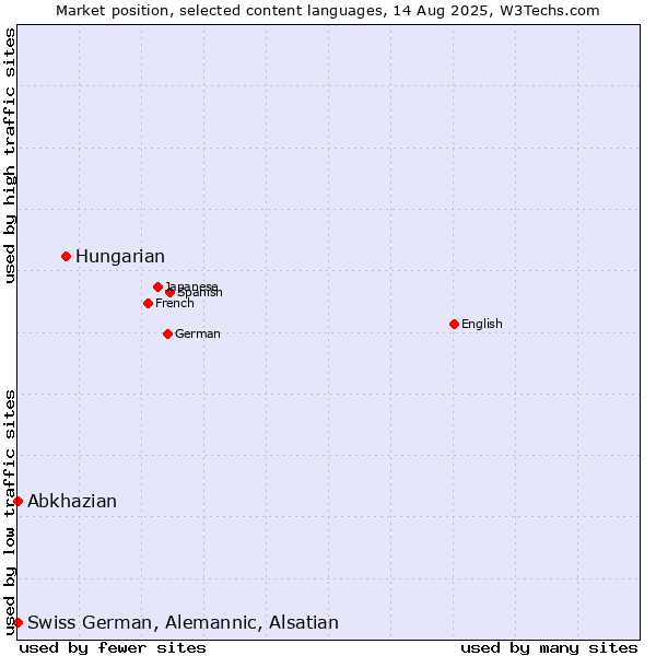 Market position of Hungarian vs. Abkhazian vs. Swiss German, Alemannic, Alsatian