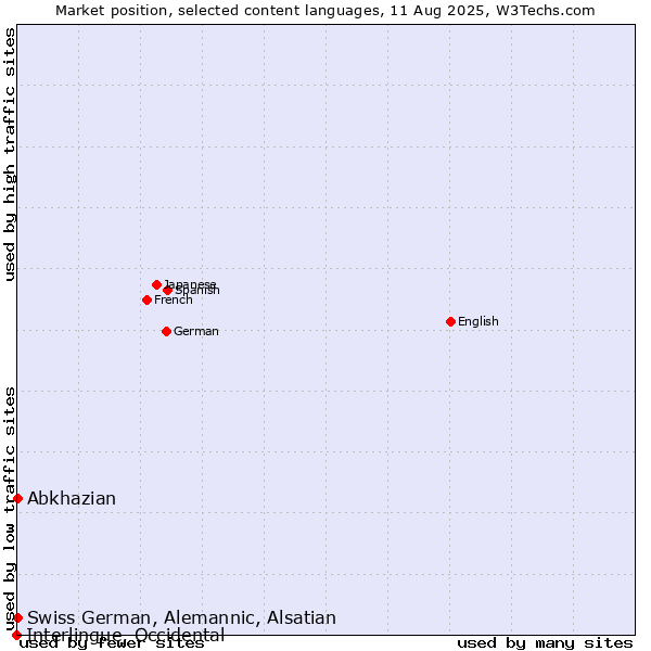 Market position of Abkhazian vs. Swiss German, Alemannic, Alsatian vs. Interlingue, Occidental