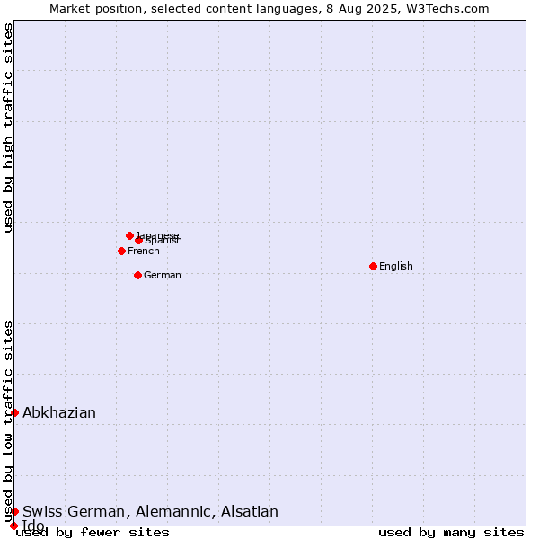 Market position of Abkhazian vs. Swiss German, Alemannic, Alsatian vs. Ido