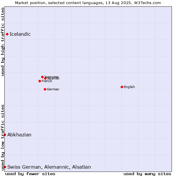 Market position of Icelandic vs. Abkhazian vs. Swiss German, Alemannic, Alsatian