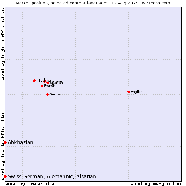 Market position of Italian vs. Abkhazian vs. Swiss German, Alemannic, Alsatian
