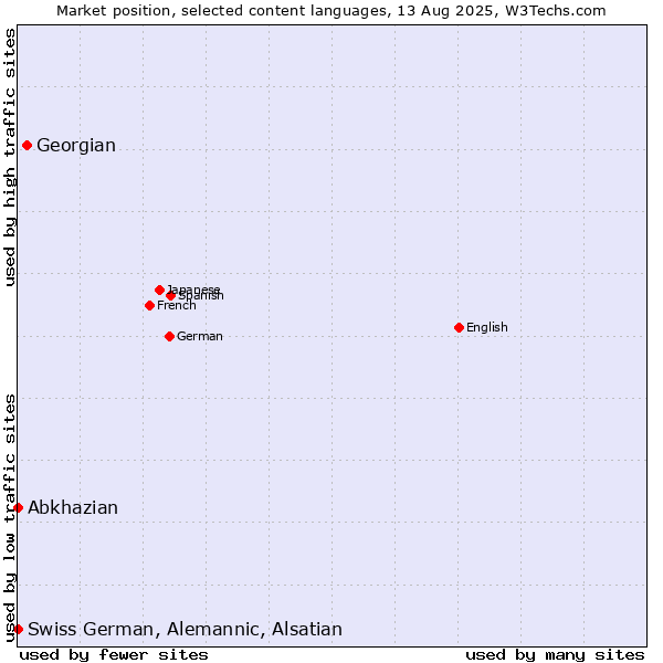 Market position of Georgian vs. Abkhazian vs. Swiss German, Alemannic, Alsatian