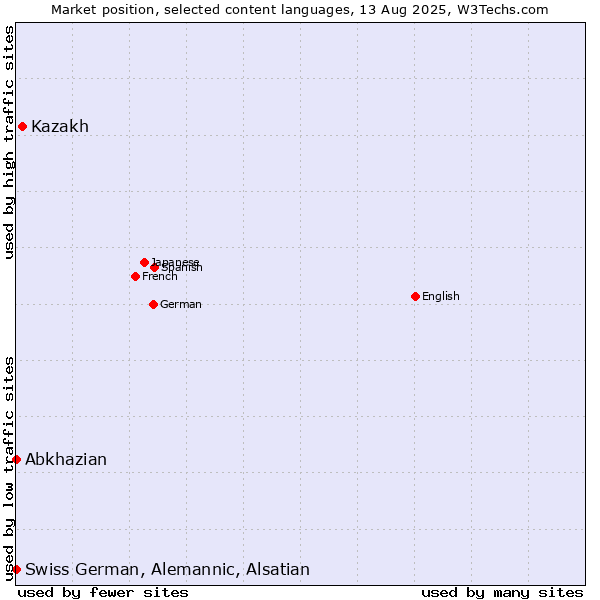 Market position of Kazakh vs. Abkhazian vs. Swiss German, Alemannic, Alsatian