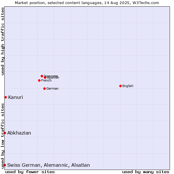 Market position of Kanuri vs. Abkhazian vs. Swiss German, Alemannic, Alsatian