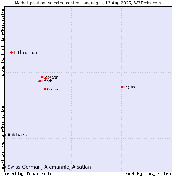 Market position of Lithuanian vs. Abkhazian vs. Swiss German, Alemannic, Alsatian