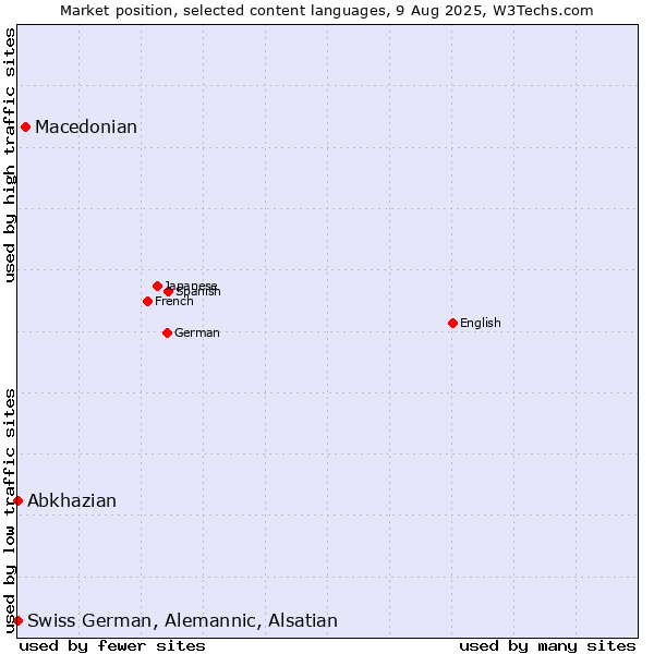 Market position of Macedonian vs. Abkhazian vs. Swiss German, Alemannic, Alsatian