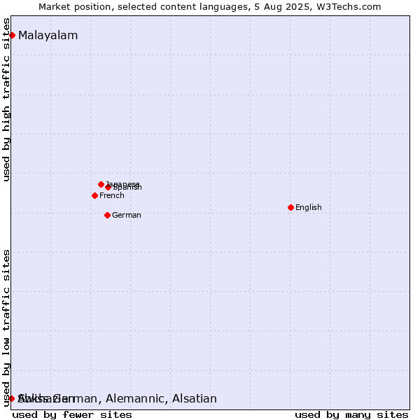 Market position of Malayalam vs. Abkhazian vs. Swiss German, Alemannic, Alsatian