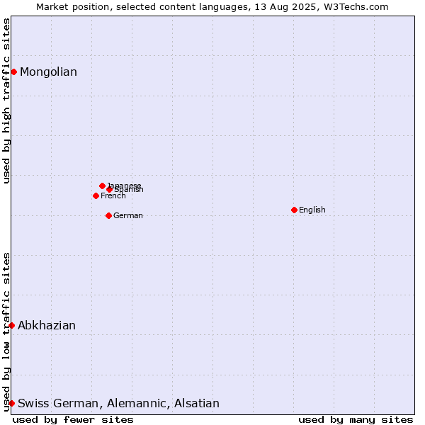 Market position of Mongolian vs. Abkhazian vs. Swiss German, Alemannic, Alsatian
