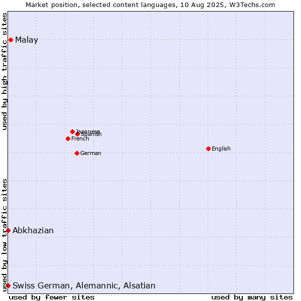 Market position of Malay vs. Abkhazian vs. Swiss German, Alemannic, Alsatian