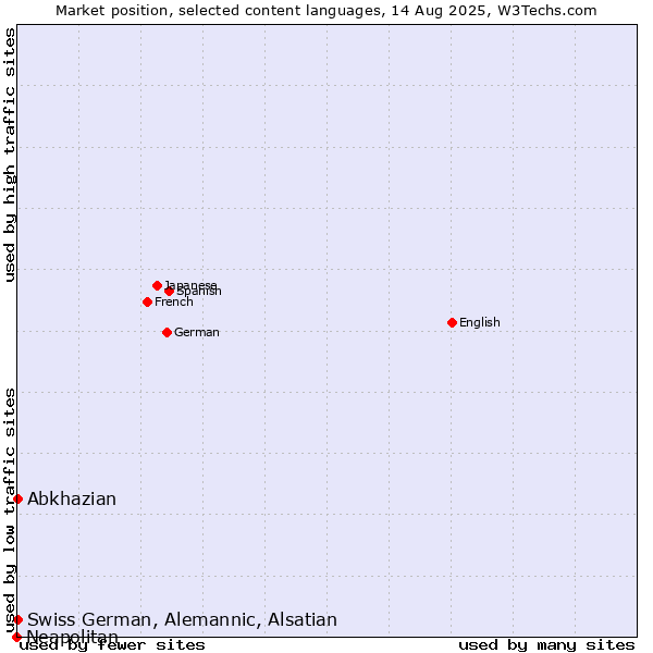 Market position of Abkhazian vs. Swiss German, Alemannic, Alsatian vs. Neapolitan
