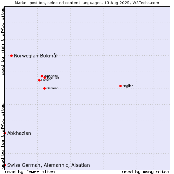 Market position of Norwegian Bokmål vs. Abkhazian vs. Swiss German, Alemannic, Alsatian
