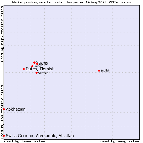 Market position of Dutch, Flemish vs. Abkhazian vs. Swiss German, Alemannic, Alsatian