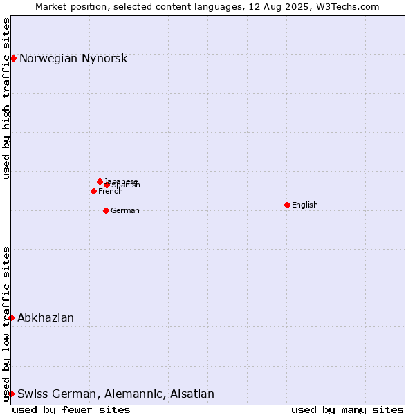 Market position of Norwegian Nynorsk vs. Abkhazian vs. Swiss German, Alemannic, Alsatian
