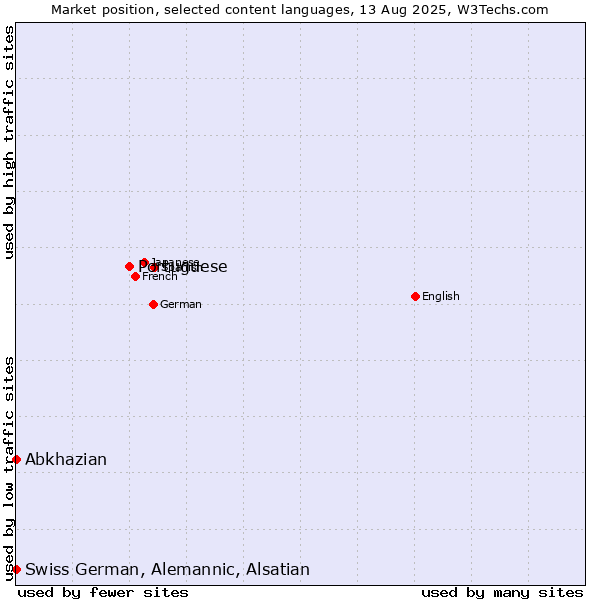 Market position of Portuguese vs. Abkhazian vs. Swiss German, Alemannic, Alsatian