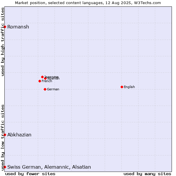 Market position of Abkhazian vs. Romansh vs. Swiss German, Alemannic, Alsatian