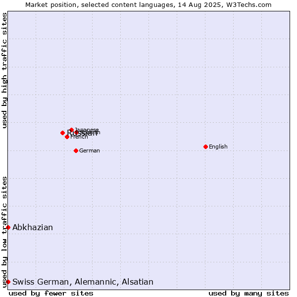 Market position of Russian vs. Abkhazian vs. Swiss German, Alemannic, Alsatian