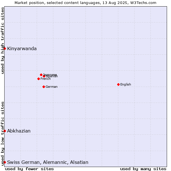 Market position of Abkhazian vs. Kinyarwanda vs. Swiss German, Alemannic, Alsatian