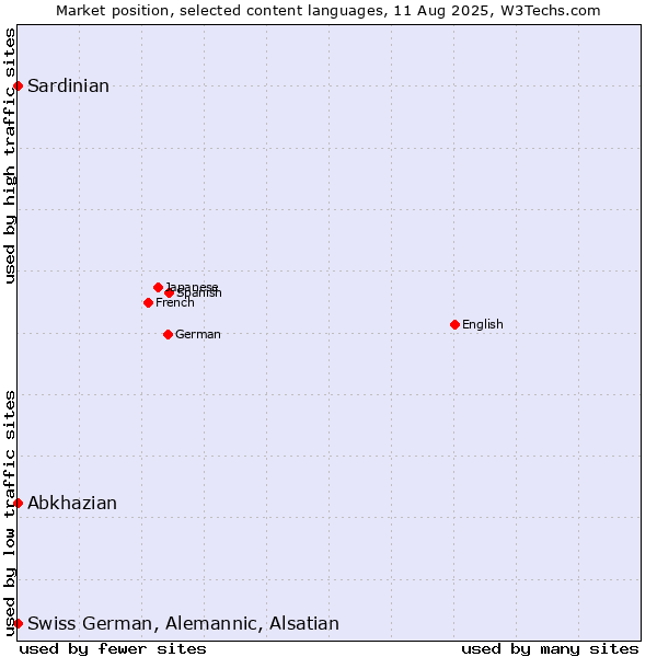 Market position of Abkhazian vs. Swiss German, Alemannic, Alsatian vs. Sardinian